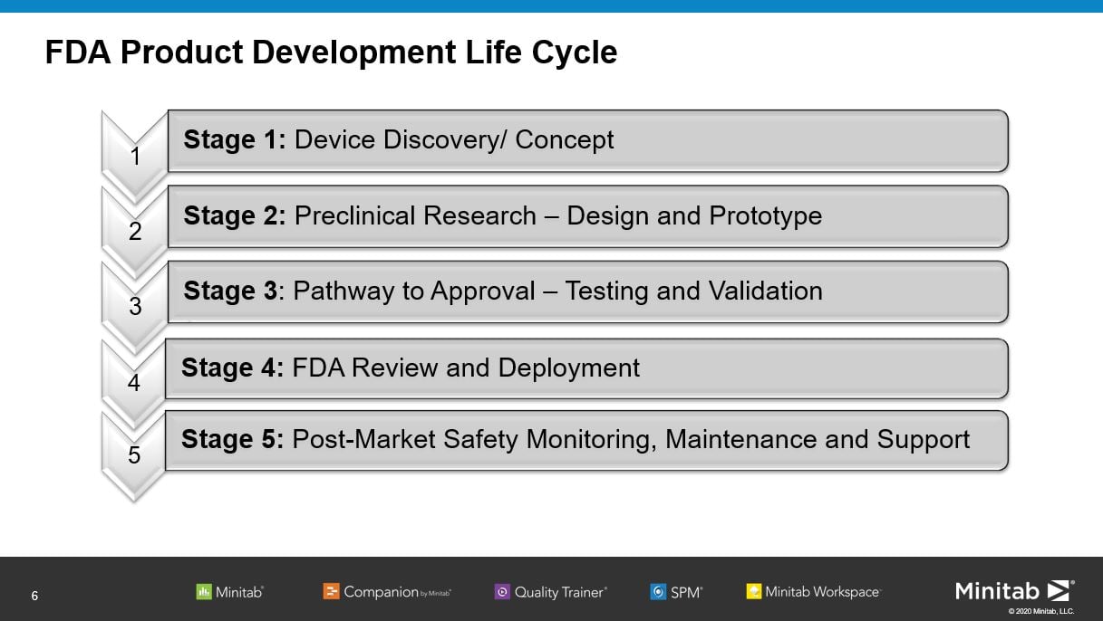 Statistical Solutions To Help You With The 5 Fda Medical Devices Stages